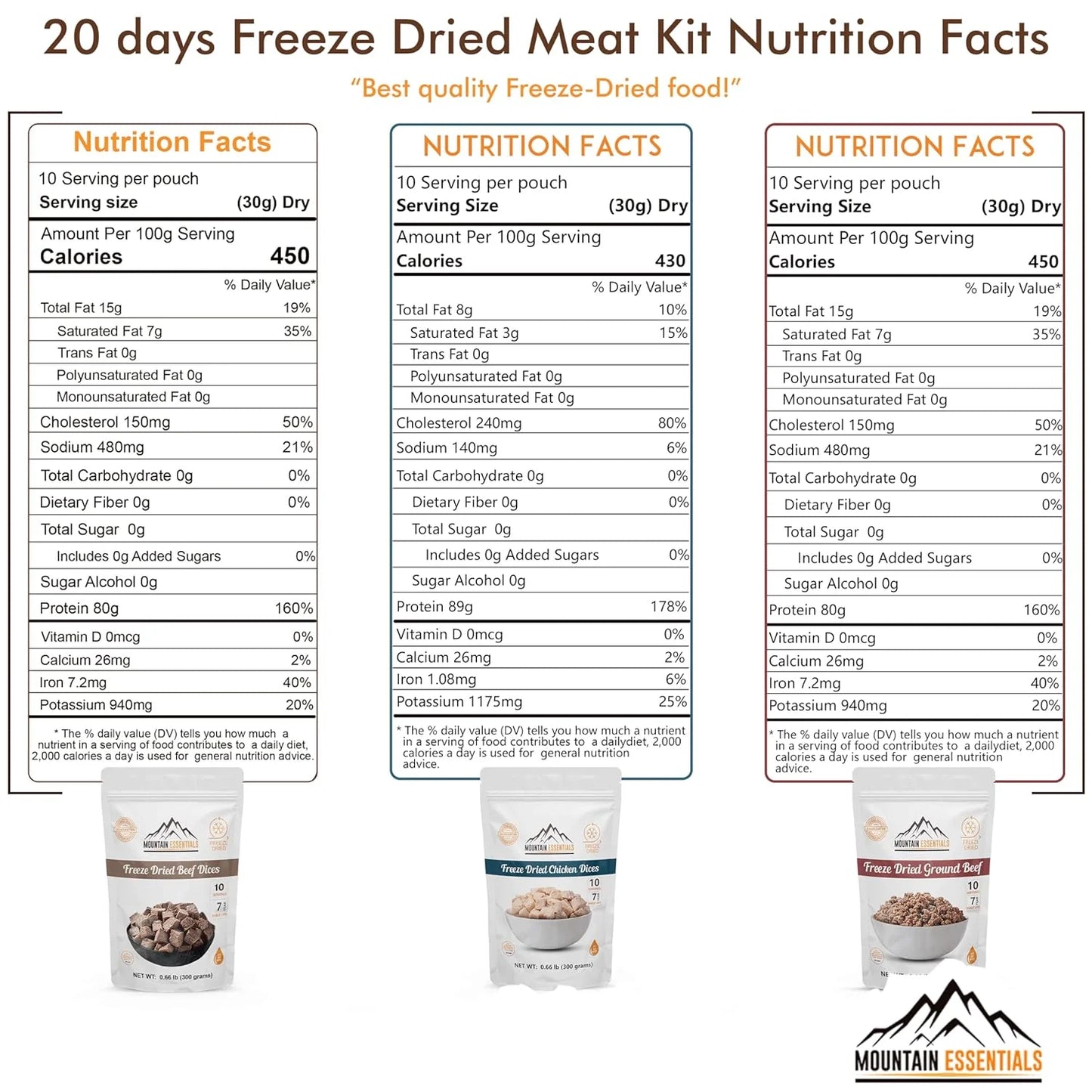 120 Servings Freeze Dried Premium Variety Meat Kit | High Protein Intake Contains 2988 Protein Packed Emergency Long Shelf Stable Easy Prep Food for Survival, Camping & Backpacking