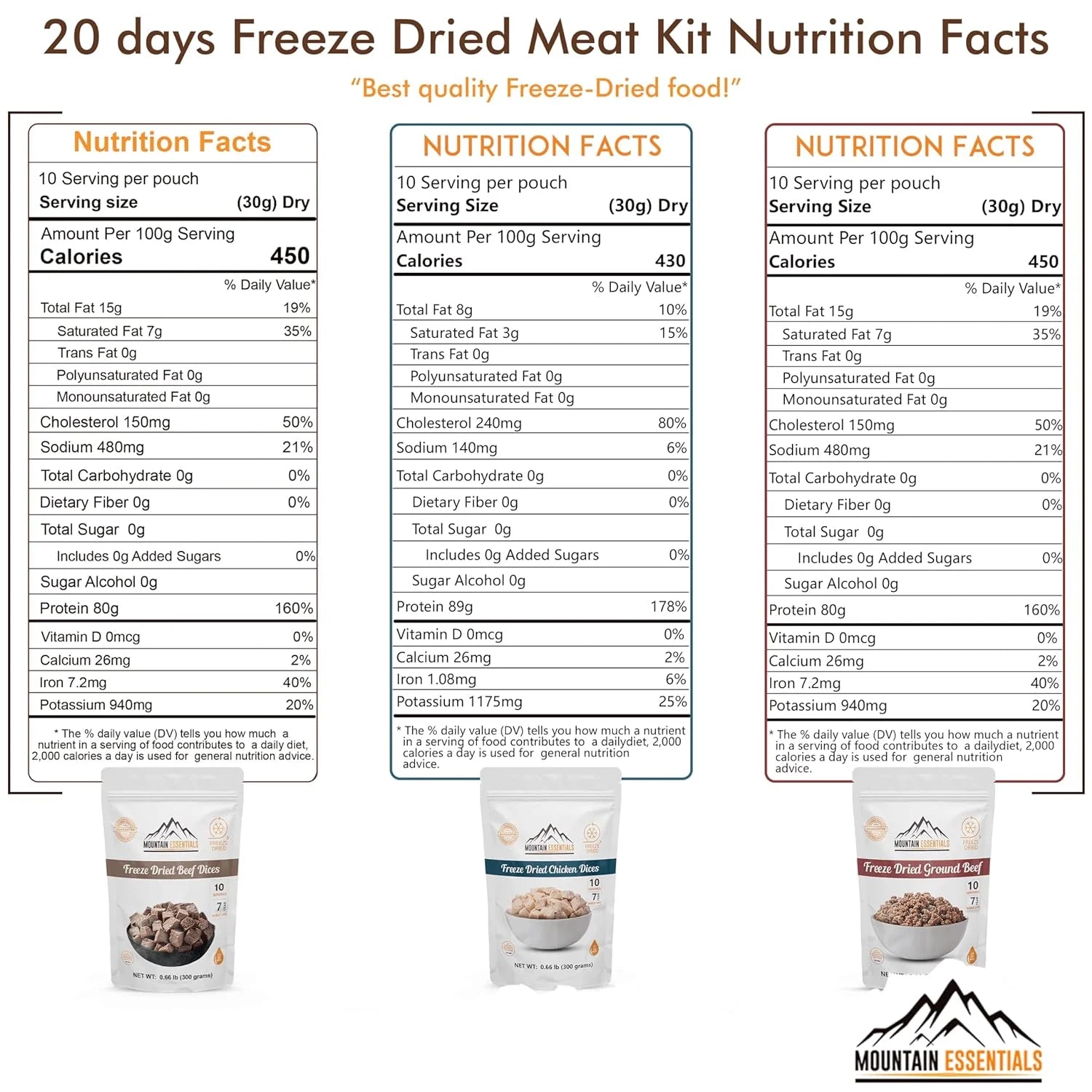 120 Servings Freeze Dried Premium Variety Meat Kit | High Protein Intake Contains 2988 Protein Packed Emergency Long Shelf Stable Easy Prep Food for Survival, Camping & Backpacking